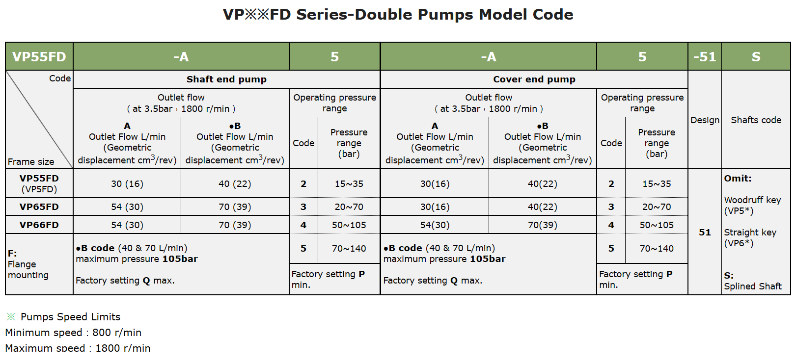 Anson VP55FD VP65FD VP66FD Pump Selection In India VP66FD-A4-A4-51S Anson Hydraulic Double Vane Pump